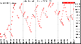 Milwaukee Weather Solar Radiation<br>Daily