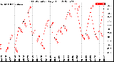 Milwaukee Weather THSW Index<br>Daily High