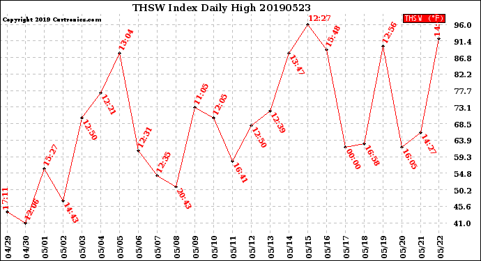 Milwaukee Weather THSW Index<br>Daily High