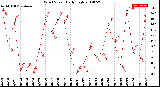 Milwaukee Weather Wind Speed<br>Daily High