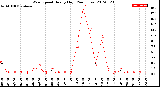 Milwaukee Weather Wind Speed<br>Hourly High<br>(24 Hours)