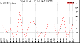 Milwaukee Weather Wind Direction<br>Daily High