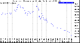 Milwaukee Weather Barometric Pressure<br>per Minute<br>(24 Hours)