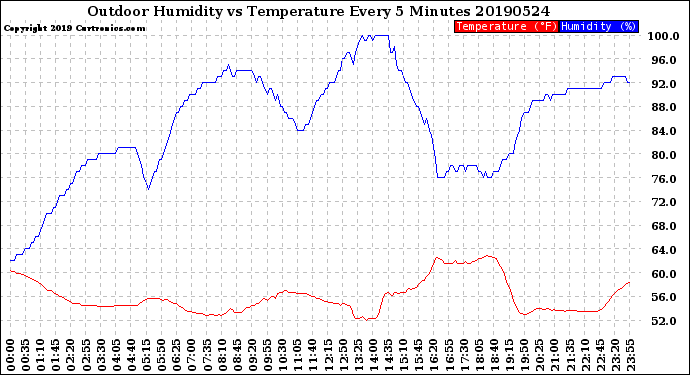 Milwaukee Weather Outdoor Humidity<br>vs Temperature<br>Every 5 Minutes