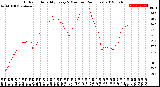 Milwaukee Weather Outdoor Humidity<br>Every 5 Minutes<br>(24 Hours)