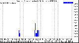 Milwaukee Weather Rain<br>per Minute<br>(Inches)<br>(24 Hours)