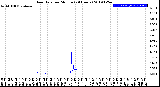 Milwaukee Weather Rain Rate<br>per Minute<br>(24 Hours)