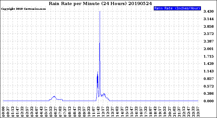 Milwaukee Weather Rain Rate<br>per Minute<br>(24 Hours)