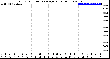 Milwaukee Weather Rain Rate<br>15 Minute Average<br>Past 6 Hours