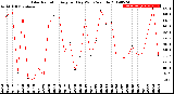 Milwaukee Weather Solar Radiation<br>Avg per Day W/m2/minute