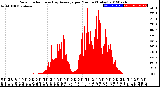 Milwaukee Weather Solar Radiation<br>& Day Average<br>per Minute<br>(Today)