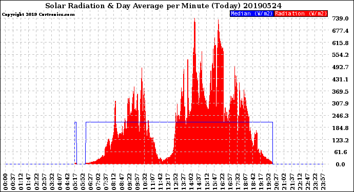 Milwaukee Weather Solar Radiation<br>& Day Average<br>per Minute<br>(Today)