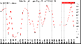 Milwaukee Weather Solar Radiation<br>per Day KW/m2