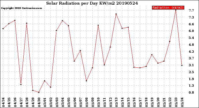 Milwaukee Weather Solar Radiation<br>per Day KW/m2