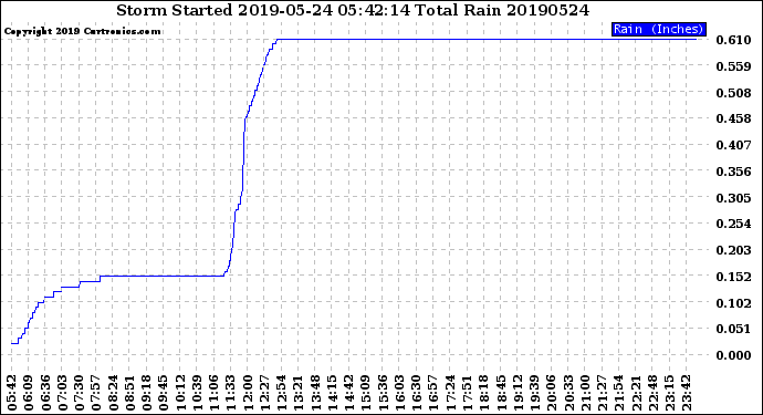 Milwaukee Weather Storm<br>Started 2019-05-24 05:42:14<br>Total Rain