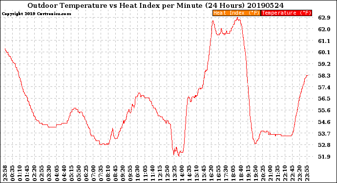 Milwaukee Weather Outdoor Temperature<br>vs Heat Index<br>per Minute<br>(24 Hours)