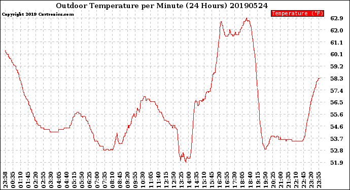 Milwaukee Weather Outdoor Temperature<br>per Minute<br>(24 Hours)