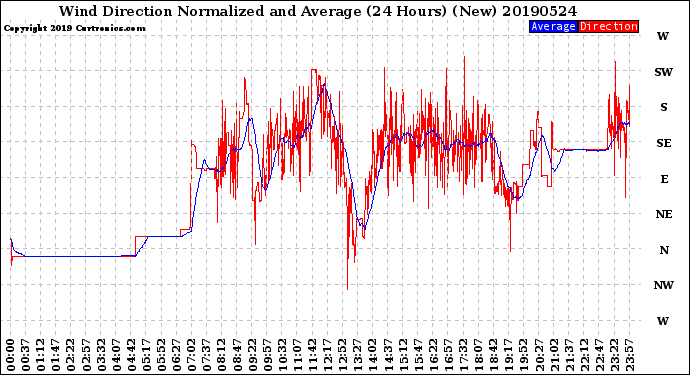 Milwaukee Weather Wind Direction<br>Normalized and Average<br>(24 Hours) (New)