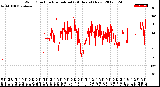 Milwaukee Weather Wind Direction<br>Normalized<br>(24 Hours) (New)