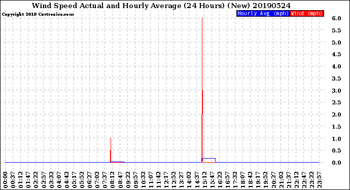Milwaukee Weather Wind Speed<br>Actual and Hourly<br>Average<br>(24 Hours) (New)