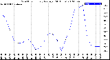 Milwaukee Weather Wind Chill<br>Hourly Average<br>(24 Hours)