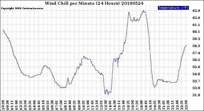 Milwaukee Weather Wind Chill<br>per Minute<br>(24 Hours)