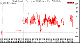 Milwaukee Weather Wind Direction<br>Normalized<br>(24 Hours) (Old)