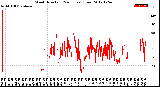 Milwaukee Weather Wind Direction<br>(24 Hours) (Raw)