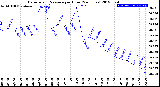 Milwaukee Weather Barometric Pressure<br>per Hour<br>(24 Hours)