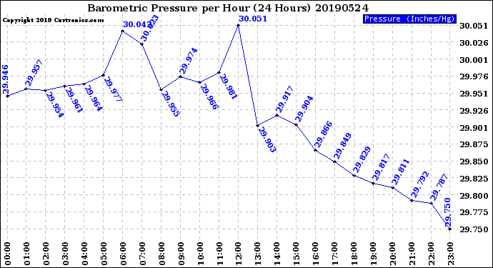 Milwaukee Weather Barometric Pressure<br>per Hour<br>(24 Hours)