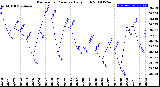 Milwaukee Weather Barometric Pressure<br>Daily High