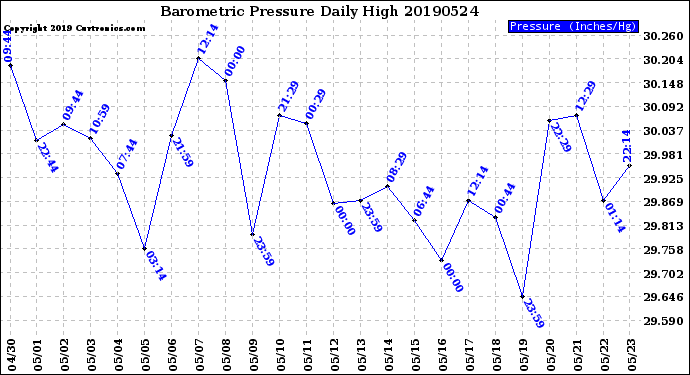 Milwaukee Weather Barometric Pressure<br>Daily High