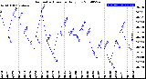 Milwaukee Weather Barometric Pressure<br>Daily Low