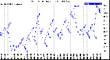 Milwaukee Weather Wind Chill<br>Daily Low