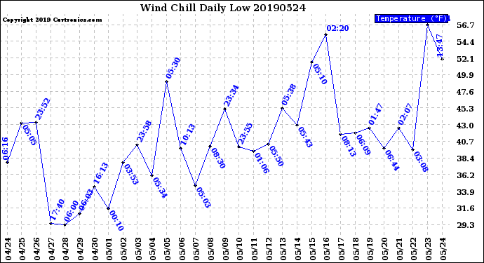 Milwaukee Weather Wind Chill<br>Daily Low
