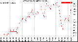 Milwaukee Weather Dew Point<br>(24 Hours)