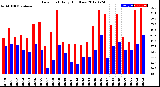 Milwaukee Weather Dew Point<br>Daily High/Low