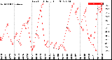 Milwaukee Weather Dew Point<br>Daily High