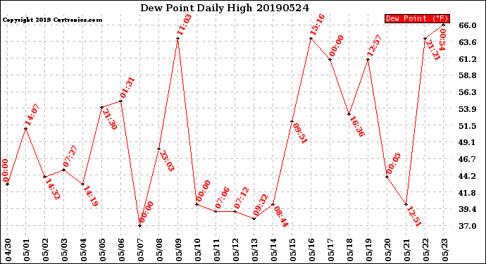 Milwaukee Weather Dew Point<br>Daily High