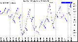 Milwaukee Weather Dew Point<br>Daily Low