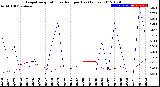 Milwaukee Weather Evapotranspiration<br>vs Rain per Day<br>(Inches)