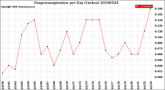 Milwaukee Weather Evapotranspiration<br>per Day (Inches)