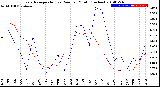 Milwaukee Weather Evapotranspiration<br>vs Rain per Month<br>(Inches)