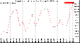 Milwaukee Weather Evapotranspiration<br>per Day (Ozs sq/ft)