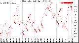 Milwaukee Weather Heat Index<br>Daily High