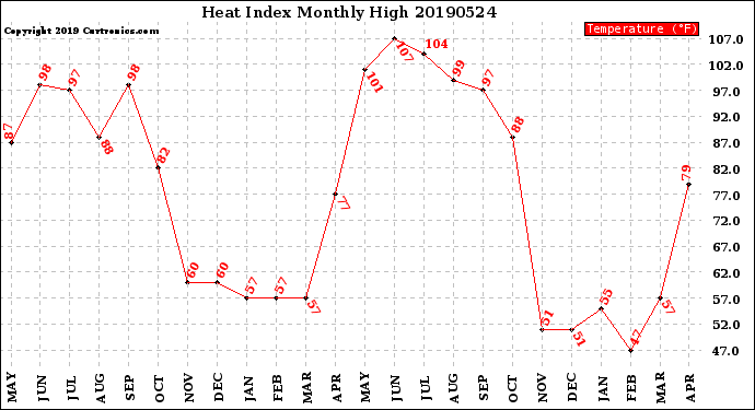 Milwaukee Weather Heat Index<br>Monthly High