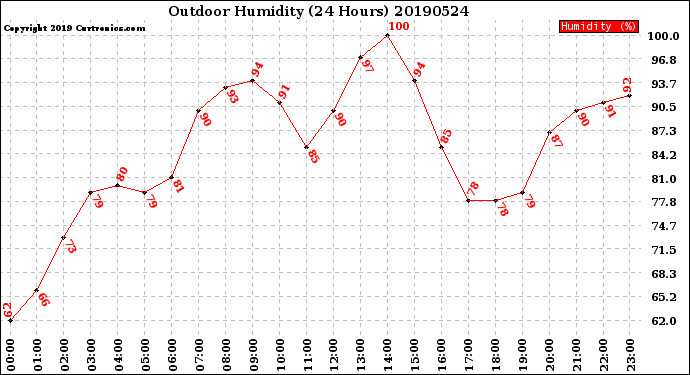 Milwaukee Weather Outdoor Humidity<br>(24 Hours)