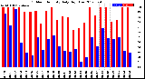 Milwaukee Weather Outdoor Humidity<br>Daily High/Low