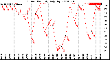 Milwaukee Weather Outdoor Humidity<br>Daily High