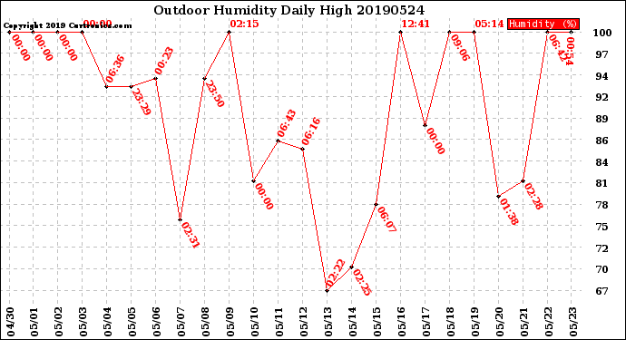 Milwaukee Weather Outdoor Humidity<br>Daily High